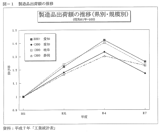 97年夏号 産業経済データ