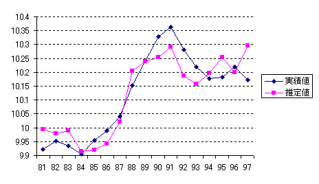 (図7) 住宅投資額と家具内需額の関係 (対数目盛)