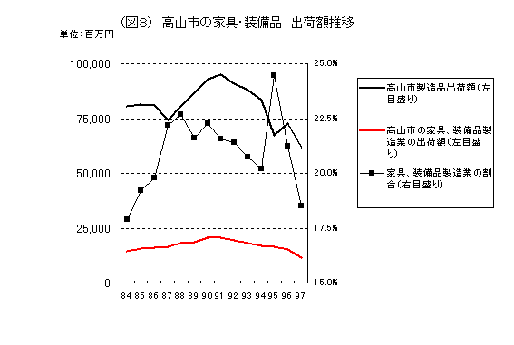 (図8) 高山市の家具・装飾品 出荷額推移