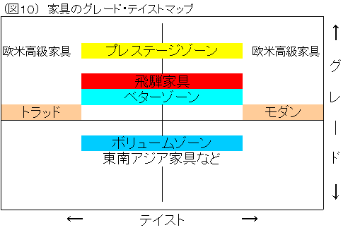 (図10) 家具のグレード・テイストマップ