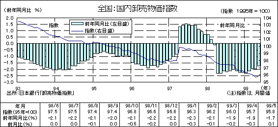 ２ 国内卸売物価指数 5月の国内卸売物価指数は95 8となった 前月比では1年10ヶ月ぶりの0 1 上昇 前年同月比では1 7 の低下 電気機器 前月比 0 4 等が下落したが 石油 石炭製品 同 3 5 非鉄金属 同 1 4 スクラップ類 同 7 5