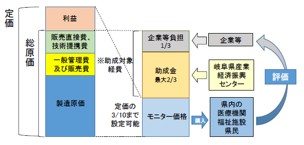 地産地消助成金モデル図